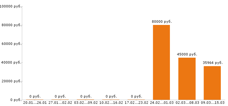 Вакансии ассистент стоматолога в Подольске - Медиана зарплат ассистент стоматолога в Подольске за 2 месяца