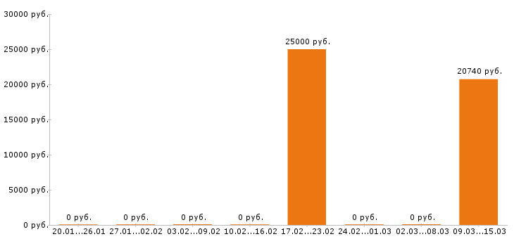 Вакансии ассистент стоматолога в Сыктывкаре - Медиана зарплат ассистент стоматолога в Сыктывкаре за 2 месяца