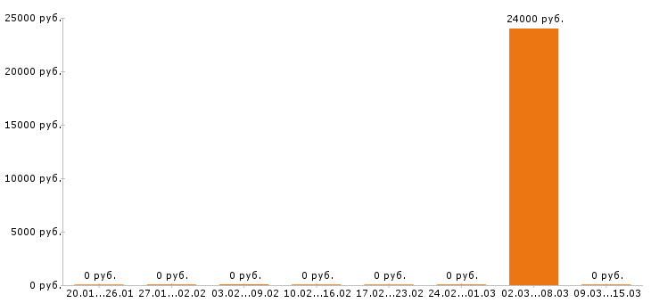Вакансии ассистент стоматолога в Твери - Медиана зарплат ассистент стоматолога в Твери за 2 месяца