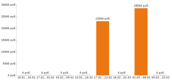 Вакансии ассистент стоматолога в Тольятти - Медиана зарплат ассистент стоматолога в Тольятти за 2 месяца