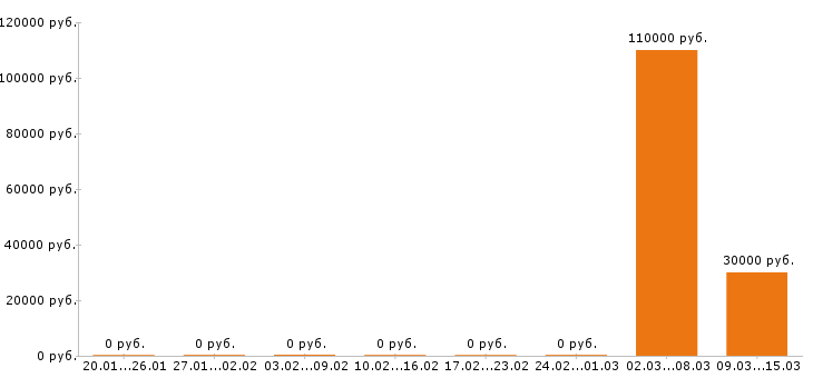 Вакансии ассистент стоматолога в Туле - Медиана зарплат ассистент стоматолога в Туле за 2 месяца
