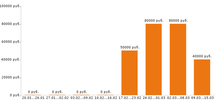 Вакансии ассистент стоматолога Московская область - Медиана зарплат ассистент стоматолога Московская область за 2 месяца