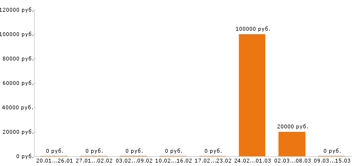 Вакансии ассистент стоматолога Ростов-на-дону - Медиана зарплат ассистент стоматолога Ростов-на-дону за 2 месяца