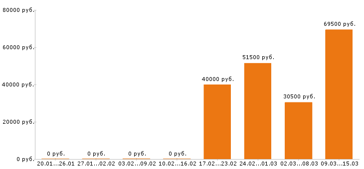 Вакансии ассистент стоматолога Санкт-петербург - Медиана зарплат ассистент стоматолога Санкт-петербург за 2 месяца
