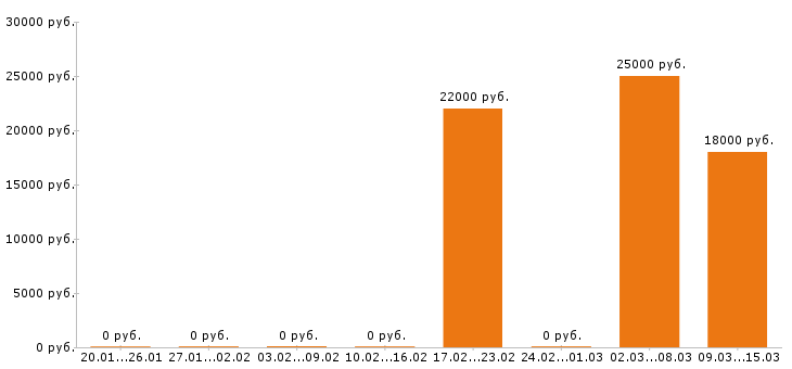 Вакансии бариста в Белгороде - Медиана зарплат бариста в Белгороде за 2 месяца