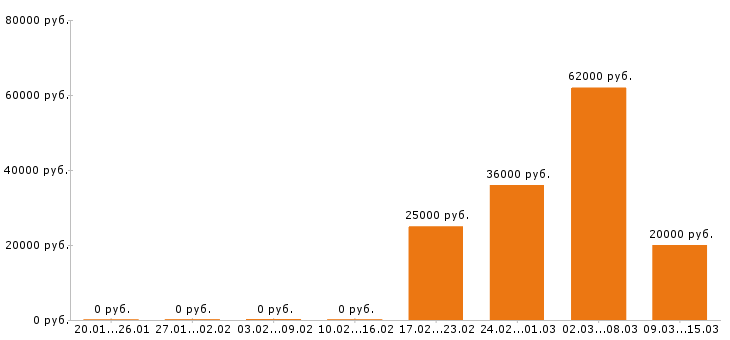 Вакансии бариста в Владимире - Медиана зарплат бариста в Владимире за 2 месяца