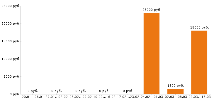 Вакансии бариста в Волгограде - Медиана зарплат бариста в Волгограде за 2 месяца