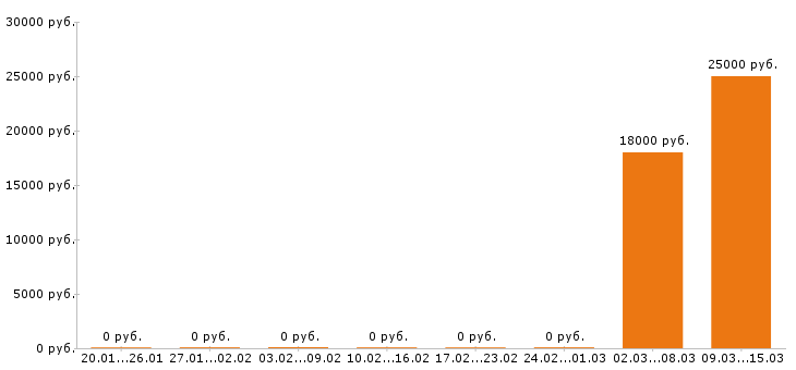 Вакансии бариста в Вологде - Медиана зарплат бариста в Вологде за 2 месяца