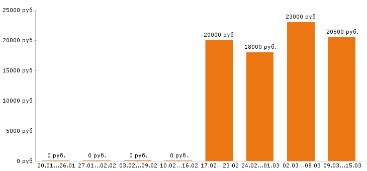 Вакансии бариста в Воронеже - Медиана зарплат бариста в Воронеже за 2 месяца