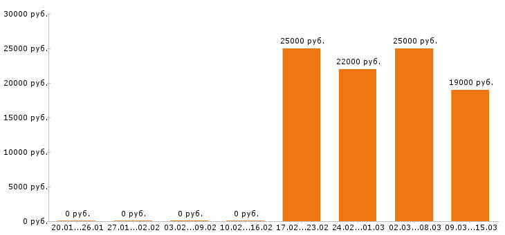 Вакансии бариста в Екатеринбурге - Медиана зарплат бариста в Екатеринбурге за 2 месяца
