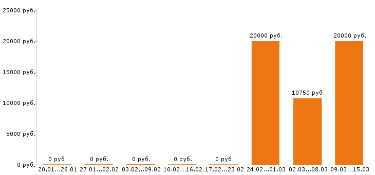 Вакансии бариста в Краснодаре - Медиана зарплат бариста в Краснодаре за 2 месяца