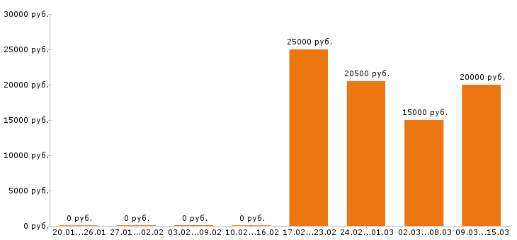 Вакансии бариста в Красноярске - Медиана зарплат бариста в Красноярске за 2 месяца