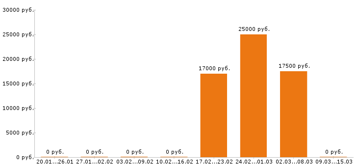 Вакансии бариста в Перми - Медиана зарплат бариста в Перми за 2 месяца