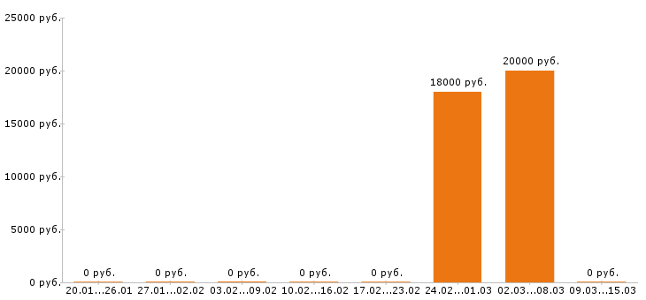 Вакансии бариста в Рязани - Медиана зарплат бариста в Рязани за 2 месяца