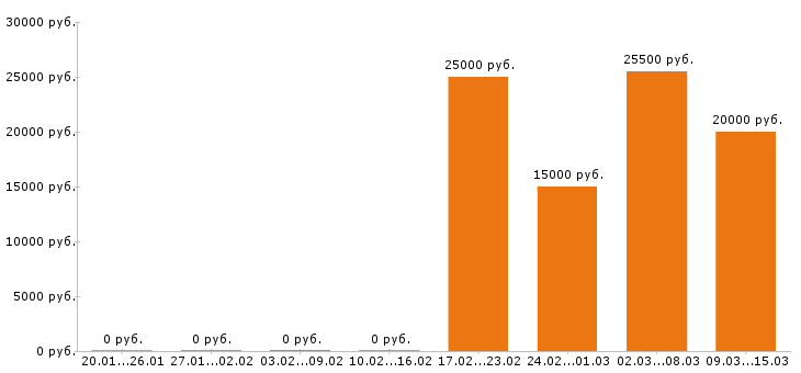 Вакансии бариста в Самаре - Медиана зарплат бариста в Самаре за 2 месяца