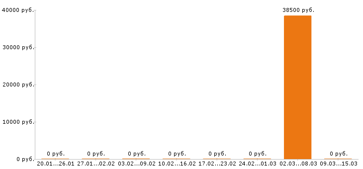 Вакансии бариста в Саранске - Медиана зарплат бариста в Саранске за 2 месяца