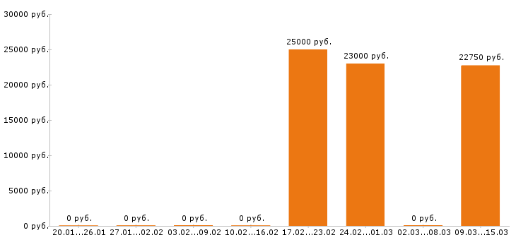 Вакансии бариста в Саратове - Медиана зарплат бариста в Саратове за 2 месяца