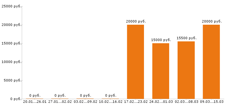 Вакансии бариста в Тюмени - Медиана зарплат бариста в Тюмени за 2 месяца