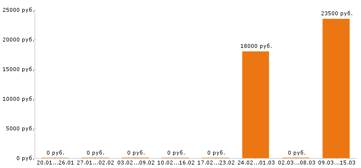 Вакансии бариста в Уфе - Медиана зарплат бариста в Уфе за 2 месяца