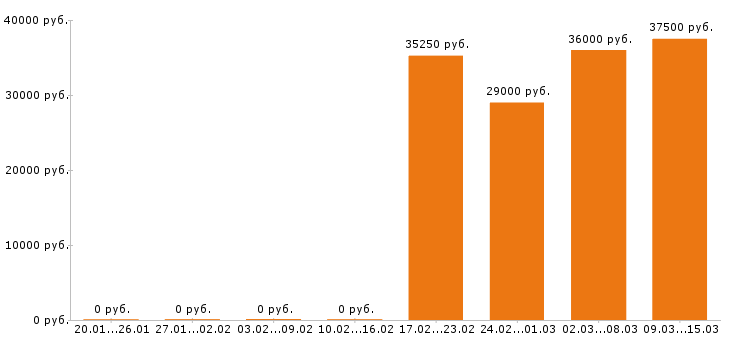 Вакансии бариста Московская область - Медиана зарплат бариста Московская область за 2 месяца