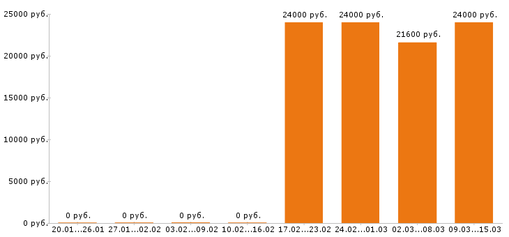 Вакансии бариста Нижний новгород - Медиана зарплат бариста Нижний новгород за 2 месяца