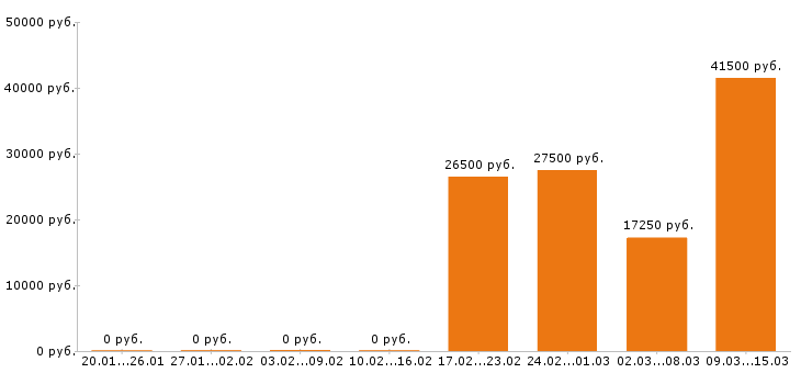 Вакансии бариста Санкт-петербург - Медиана зарплат бариста Санкт-петербург за 2 месяца