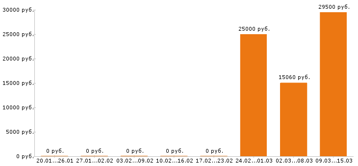 Вакансии бармен в Архангельске - Медиана зарплат бармен в Архангельске за 2 месяца