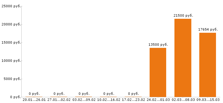 Вакансии бармен в Астрахани - Медиана зарплат бармен в Астрахани за 2 месяца