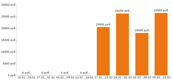 Вакансии бармен в Барнауле - Медиана зарплат бармен в Барнауле за 2 месяца