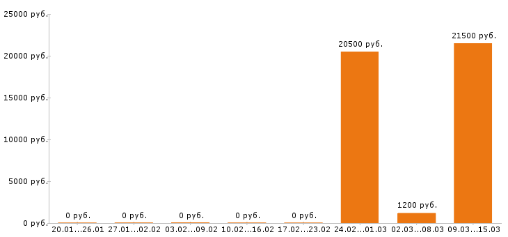 Вакансии бармен в Белгороде - Медиана зарплат бармен в Белгороде за 2 месяца