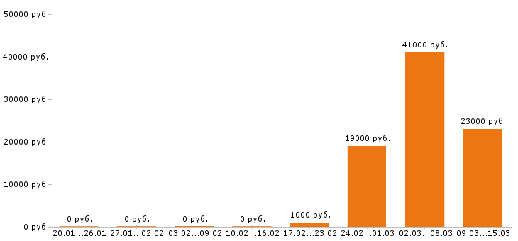 Вакансии бармен в Брянске - Медиана зарплат бармен в Брянске за 2 месяца