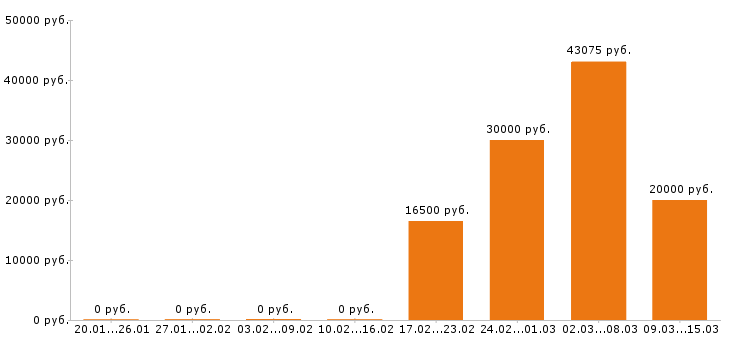 Вакансии бармен в Владимире - Медиана зарплат бармен в Владимире за 2 месяца