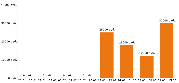 Вакансии бармен в Волгограде - Медиана зарплат бармен в Волгограде за 2 месяца