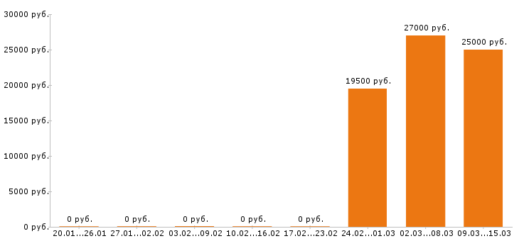 Вакансии бармен в Воронеже - Медиана зарплат бармен в Воронеже за 2 месяца
