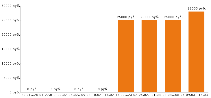 Вакансии бармен в Екатеринбурге - Медиана зарплат бармен в Екатеринбурге за 2 месяца