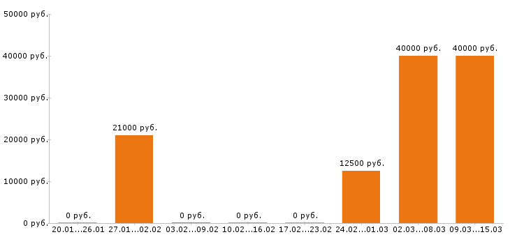 Вакансии бармен в Зеленограде - Медиана зарплат бармен в Зеленограде за 2 месяца