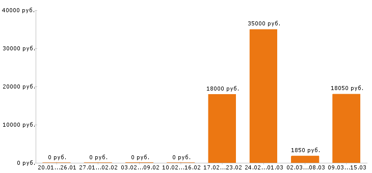 Вакансии бармен в Иваново - Медиана зарплат бармен в Иваново за 2 месяца