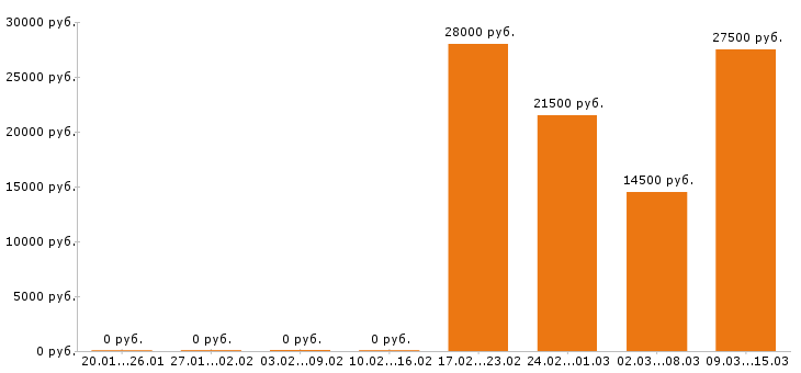 Вакансии бармен в Ижевске - Медиана зарплат бармен в Ижевске за 2 месяца
