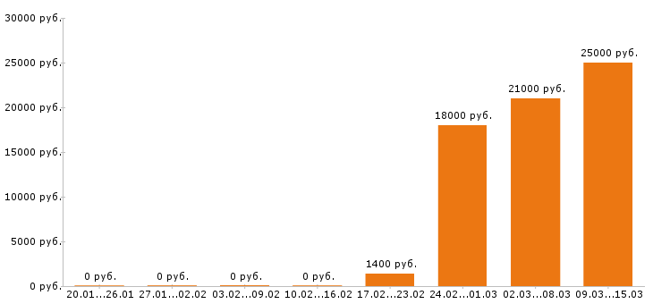 Вакансии бармен в Иркутске - Медиана зарплат бармен в Иркутске за 2 месяца