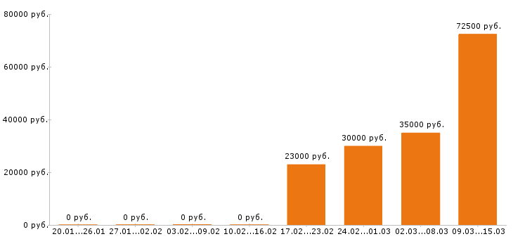 Вакансии бармен в Казани - Медиана зарплат бармен в Казани за 2 месяца