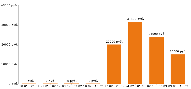 Вакансии бармен в Кирове - Медиана зарплат бармен в Кирове за 2 месяца