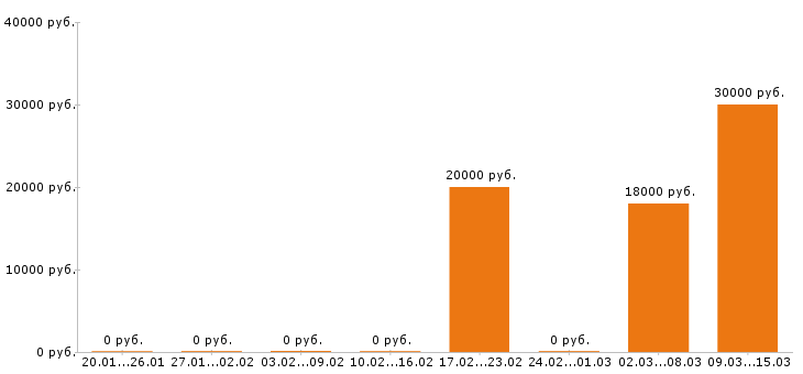 Вакансии бармен в Костроме - Медиана зарплат бармен в Костроме за 2 месяца