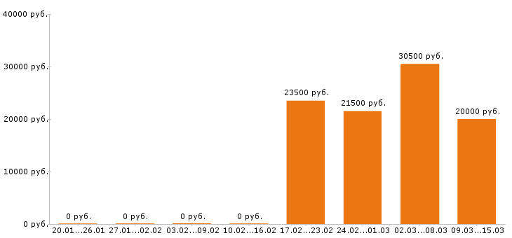 Вакансии бармен в Красноярске - Медиана зарплат бармен в Красноярске за 2 месяца