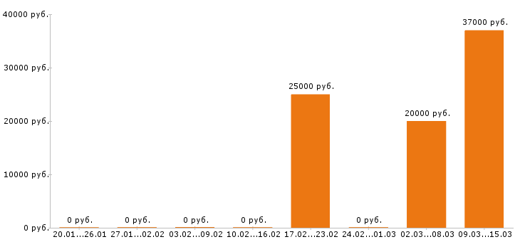 Вакансии бармен в Кургане - Медиана зарплат бармен в Кургане за 2 месяца