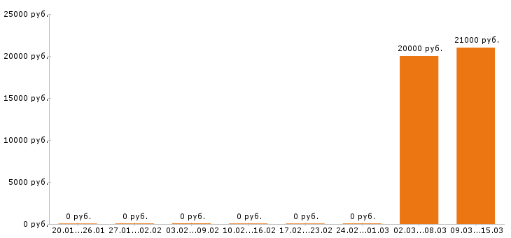 Вакансии бармен в Курске - Медиана зарплат бармен в Курске за 2 месяца