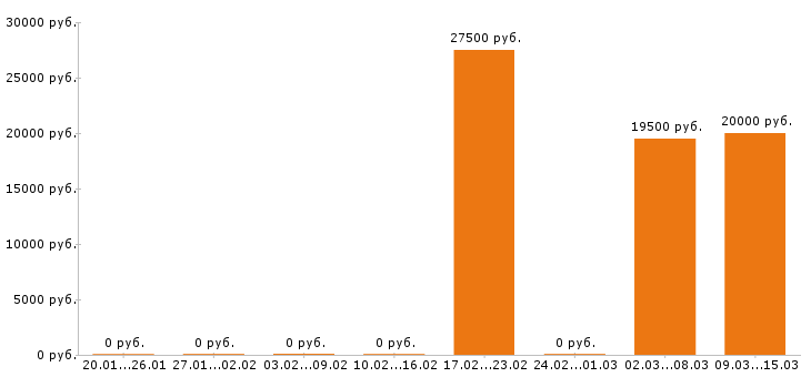 Вакансии бармен в Липецке - Медиана зарплат бармен в Липецке за 2 месяца