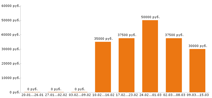 Вакансии бармен в Москве - Медиана зарплат бармен в Москве за 2 месяца
