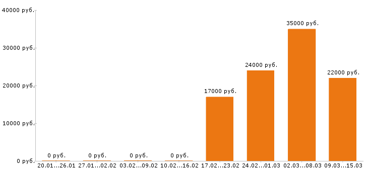 Вакансии бармен в Новосибирске - Медиана зарплат бармен в Новосибирске за 2 месяца