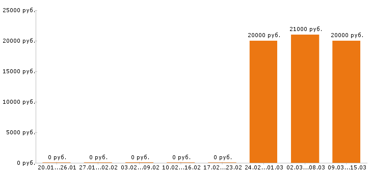 Вакансии бармен в Оренбурге - Медиана зарплат бармен в Оренбурге за 2 месяца