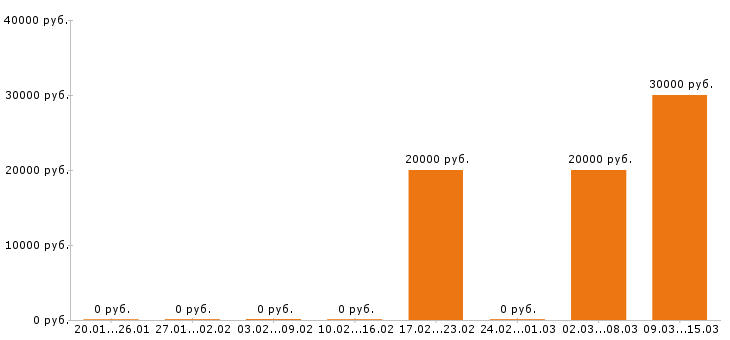 Вакансии бармен в Пензе - Медиана зарплат бармен в Пензе за 2 месяца